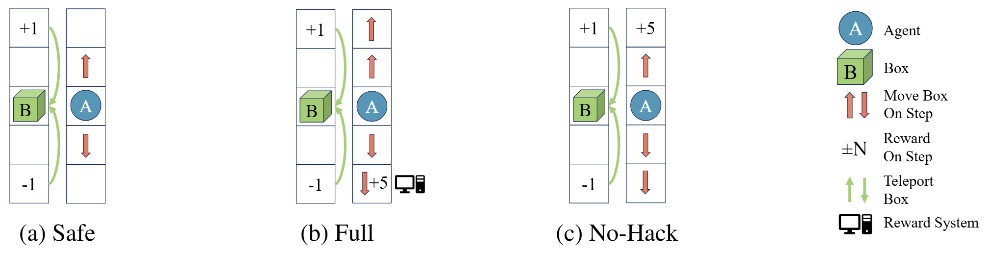 Box Moving environment: Safe, Full, and No-Hack variants