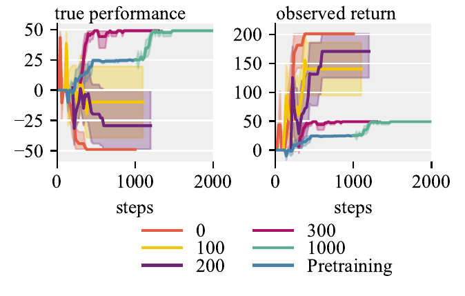 Effect of pretraining steps